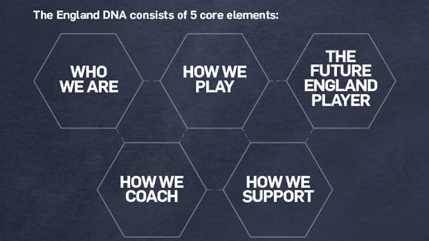 england dna-core-elements